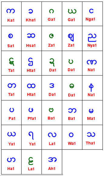 Myanmar alphabets