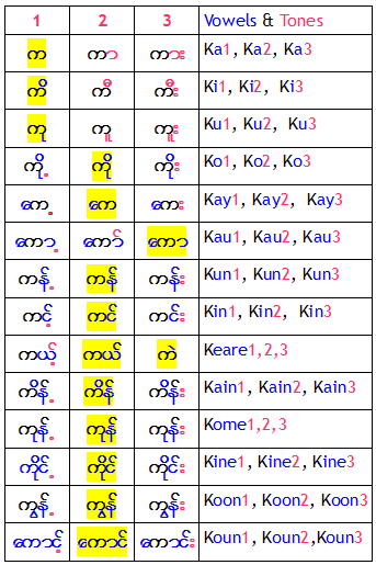 Myanmar Vowels and Tones